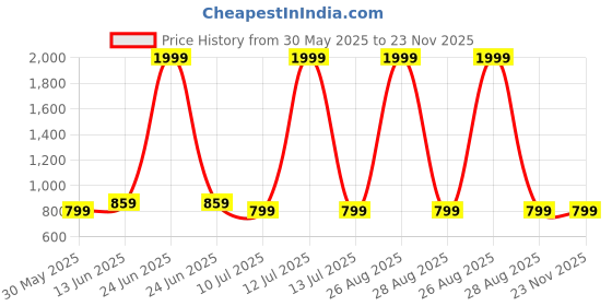 myntra.com CLORA CREATION PLUS Women Dhoti Pant clora creation plus Price History Graph from 30 May 2025 to 22 Nov 2025