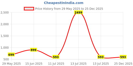 myntra.com CLORA CREATION PLUS Women Embellished Wide Leg Palazzos clora creation plus Price History Graph from 29 May 2025 to 24 Dec 2025
