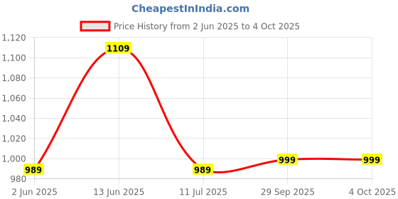 myntra.com CLORA CREATION PLUS Women Ethnic Motifs Printed Flared Palazzos clora creation plus Price History Graph from 2 Jun 2025 to 4 Oct 2025
