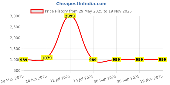myntra.com CLORA CREATION PLUS Women Ethnic Motifs Printed Flared Palazzos clora creation plus Price History Graph from 29 May 2025 to 18 Nov 2025