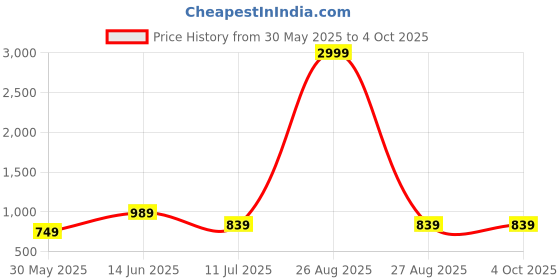 myntra.com CLORA CREATION PLUS Women Ethnic Motifs Printed Flared Palazzos clora creation plus Price History Graph from 30 May 2025 to 4 Oct 2025