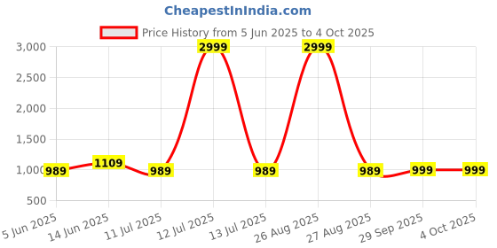 myntra.com CLORA CREATION PLUS Women Ethnic Motifs Printed Flared Palazzos clora creation plus Price History Graph from 5 Jun 2025 to 4 Oct 2025