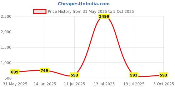 myntra.com CLORA CREATION PLUS Women Ethnic Motifs Printed Flared Palazzos clora creation plus Price History Graph from 31 May 2025 to 4 Oct 2025