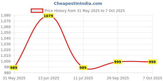 myntra.com CLORA CREATION PLUS Women Ethnic Motifs Printed Flared Palazzos clora creation plus Price History Graph from 31 May 2025 to 4 Oct 2025
