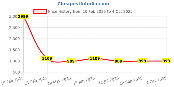 myntra.com CLORA CREATION PLUS Women Ethnic Motifs Printed Flared Sharara clora creation plus Price History Graph from 19 Feb 2025 to 4 Oct 2025