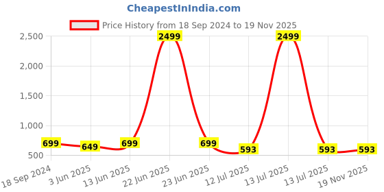 myntra.com CLORA CREATION PLUS Women Ethnic Motifs Printed Palazzos clora creation plus Price History Graph from 18 Sep 2024 to 19 Nov 2025
