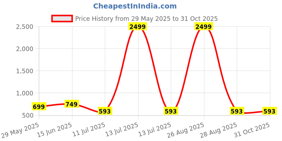 myntra.com CLORA CREATION PLUS Women Ethnic Motifs Printed Wide Leg Palazzos clora creation plus Price History Graph from 29 May 2025 to 31 Oct 2025