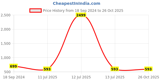 myntra.com CLORA CREATION PLUS Women Ethnic Motifs Printed Wide Leg Palazzos clora creation plus Price History Graph from 18 Sep 2024 to 24 Oct 2025