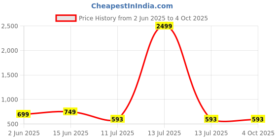 myntra.com CLORA CREATION PLUS Women Ethnic Motifs Printed Widr Leg Palazzos clora creation plus Price History Graph from 2 Jun 2025 to 4 Oct 2025