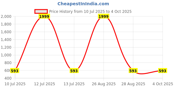 myntra.com CLORA CREATION PLUS Women Flared Palazzos clora creation plus Price History Graph from 10 Jul 2025 to 4 Oct 2025