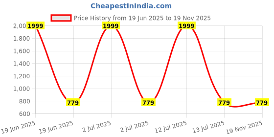 myntra.com CLORA CREATION PLUS Women Flared Palazzos clora creation plus Price History Graph from 19 Jun 2025 to 19 Nov 2025