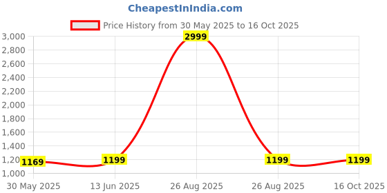 myntra.com CLORA CREATION PLUS Women Flared Palazzos clora creation plus Price History Graph from 30 May 2025 to 15 Oct 2025
