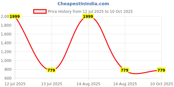 myntra.com CLORA CREATION PLUS Women Flared Palazzos clora creation plus Price History Graph from 12 Jul 2025 to 10 Oct 2025
