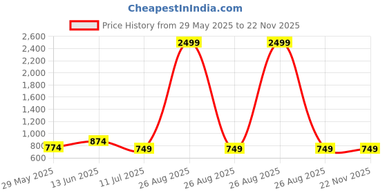 myntra.com CLORA CREATION PLUS Women Floral Embroidered Palazzos clora creation plus Price History Graph from 29 May 2025 to 22 Nov 2025