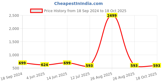 myntra.com CLORA CREATION PLUS Women Floral Printed Palazzos clora creation plus Price History Graph from 18 Sep 2024 to 18 Oct 2025