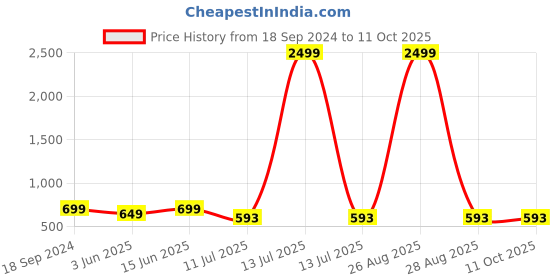 myntra.com CLORA CREATION PLUS Women Floral Printed Palazzos clora creation plus Price History Graph from 18 Sep 2024 to 10 Oct 2025