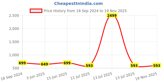 myntra.com CLORA CREATION PLUS Women Floral Printed Palazzos clora creation plus Price History Graph from 18 Sep 2024 to 19 Nov 2025