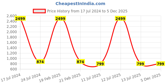myntra.com CLORA CREATION PLUS Women Geometric Embroidered Straight Fit Palazzos clora creation plus Price History Graph from 17 Jul 2024 to 4 Dec 2025