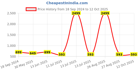 myntra.com CLORA CREATION PLUS Women Gold-Toned Ethnic Motifs Printed Palazzos clora creation plus Price History Graph from 18 Sep 2024 to 4 Oct 2025