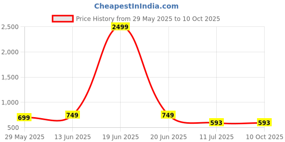 myntra.com CLORA CREATION PLUS Women Gold-Toned Wide Leg Hem Design Palazzos clora creation plus Price History Graph from 29 May 2025 to 4 Oct 2025