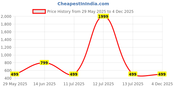myntra.com CLORA CREATION PLUS Women Hem Design Straight Fit Palazzos clora creation plus Price History Graph from 29 May 2025 to 4 Dec 2025