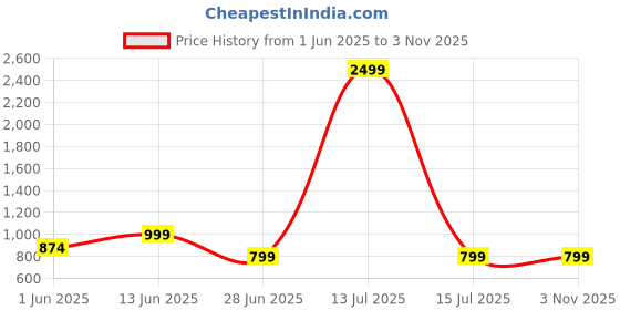 myntra.com CLORA CREATION PLUS Women Loose Fit Cotton Salwar clora creation plus Price History Graph from 1 Jun 2025 to 2 Nov 2025