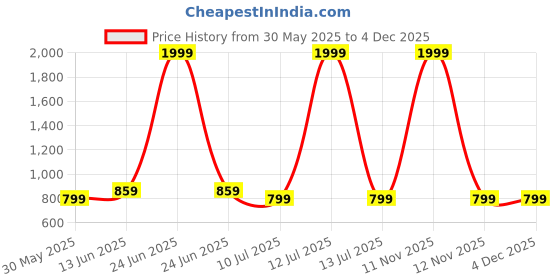 myntra.com CLORA CREATION PLUS Women Loose-Fit Dhoti Pants clora creation plus Price History Graph from 30 May 2025 to 4 Dec 2025