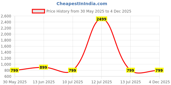 myntra.com CLORA CREATION PLUS Women Loose-Fit Dhoti Pants clora creation plus Price History Graph from 30 May 2025 to 4 Dec 2025