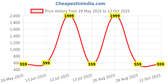 myntra.com CLORA CREATION PLUS Women Mid-Rise Ethnic Motifs Printed Flared Palazzos clora creation plus Price History Graph from 29 May 2025 to 12 Oct 2025