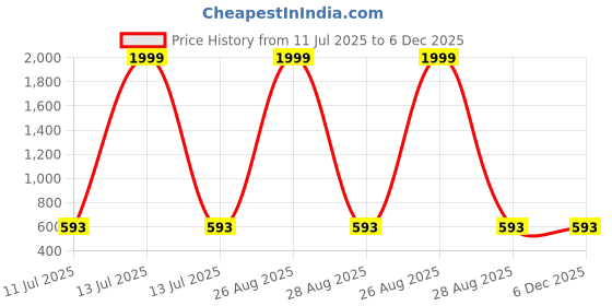 myntra.com CLORA CREATION PLUS Women Mid-Rise Flared Palazzos clora creation plus Price History Graph from 11 Jul 2025 to 5 Dec 2025