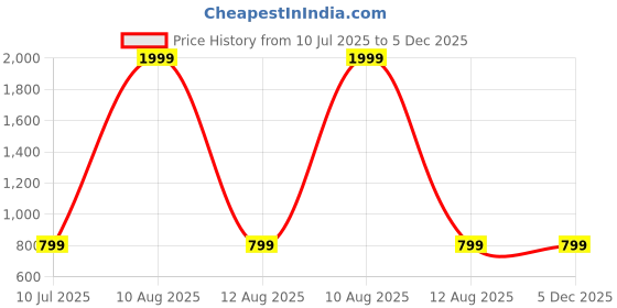 myntra.com CLORA CREATION PLUS Women Mid-Rise Salwar clora creation plus Price History Graph from 10 Jul 2025 to 4 Dec 2025