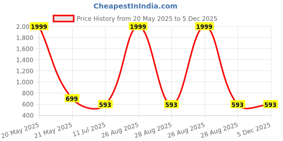 myntra.com CLORA CREATION PLUS Women Mid-Rise Wide Leg Palazzos clora creation plus Price History Graph from 20 May 2025 to 5 Dec 2025