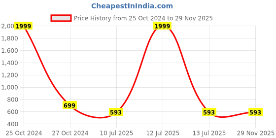 myntra.com CLORA CREATION PLUS Women Mid-Rise Wide Leg Palazzos clora creation plus Price History Graph from 25 Oct 2024 to 29 Nov 2025
