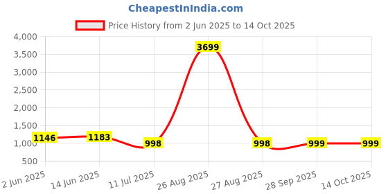 myntra.com CLORA CREATION PLUS Women Pack of 2 Flared Palazzos clora creation plus Price History Graph from 2 Jun 2025 to 14 Oct 2025