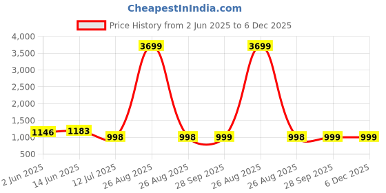 myntra.com CLORA CREATION PLUS Women Pack Of 2 Straight Fit Palazzos clora creation plus Price History Graph from 2 Jun 2025 to 5 Dec 2025