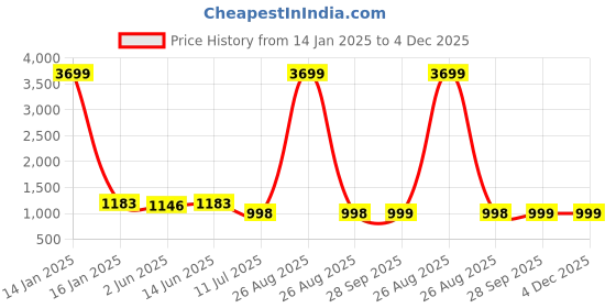 myntra.com CLORA CREATION PLUS Women Pack of 2 Straight Palazzos clora creation plus Price History Graph from 14 Jan 2025 to 4 Dec 2025