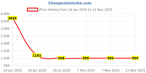 myntra.com CLORA CREATION PLUS Women Pack of 2 Wide Leg Palazzos clora creation plus Price History Graph from 14 Jan 2025 to 11 Nov 2025