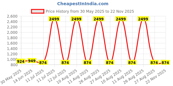 myntra.com CLORA CREATION PLUS Women Patiala Cotton Salwar clora creation plus Price History Graph from 30 May 2025 to 22 Nov 2025