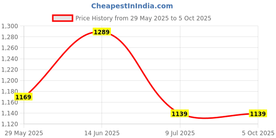 myntra.com CLORA CREATION PLUS Women Plus Size Bootcut Jeggings clora creation plus Price History Graph from 29 May 2025 to 4 Oct 2025