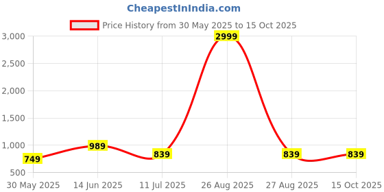 myntra.com CLORA CREATION PLUS Women Plus Size Ethnic Motifs Printed Flared Palazzos clora creation plus Price History Graph from 30 May 2025 to 12 Oct 2025