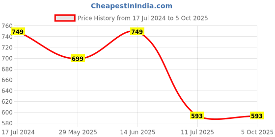 myntra.com CLORA CREATION PLUS Women Plus Size Ethnic Motifs Printed Palazzos clora creation plus Price History Graph from 17 Jul 2024 to 4 Oct 2025