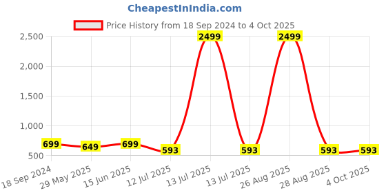 myntra.com CLORA CREATION PLUS Women Plus Size Ethnic Motifs Printed Palazzos clora creation plus Price History Graph from 18 Sep 2024 to 4 Oct 2025