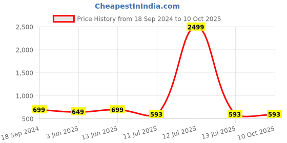 myntra.com CLORA CREATION PLUS Women Plus Size Ethnic Motifs Printed Palazzos clora creation plus Price History Graph from 18 Sep 2024 to 9 Oct 2025