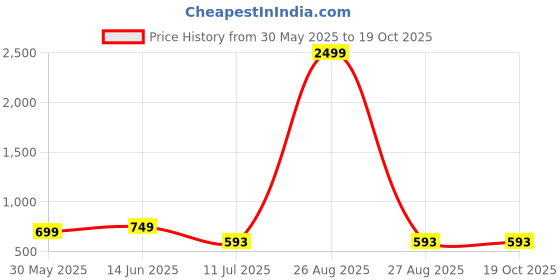 myntra.com CLORA CREATION PLUS Women Plus Size Ethnic Motifs Printed Wide Leg Fit Palazzos clora creation plus Price History Graph from 30 May 2025 to 17 Oct 2025