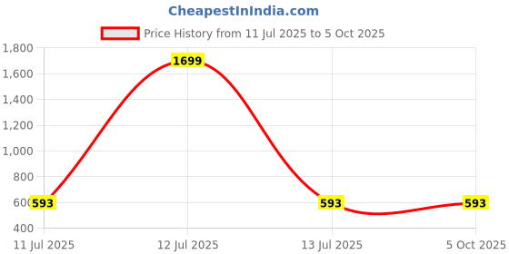 myntra.com CLORA CREATION PLUS Women Plus Size Flared Palazzos clora creation plus Price History Graph from 11 Jul 2025 to 4 Oct 2025