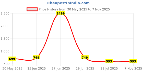 myntra.com CLORA CREATION PLUS Women Plus Size Floral Printed Palazzos clora creation plus Price History Graph from 30 May 2025 to 7 Nov 2025
