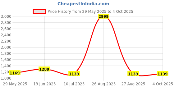 myntra.com CLORA CREATION PLUS Women Plus Size Jeggings clora creation plus Price History Graph from 29 May 2025 to 4 Oct 2025