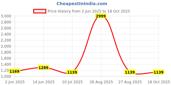 myntra.com CLORA CREATION PLUS Women Plus Size Jeggings clora creation plus Price History Graph from 2 Jun 2025 to 18 Oct 2025