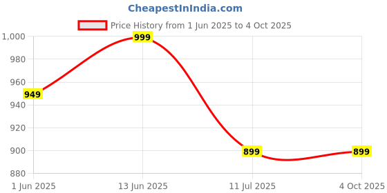 myntra.com CLORA CREATION PLUS Women Plus Size Loose Fit Afghani Salwar clora creation plus Price History Graph from 1 Jun 2025 to 4 Oct 2025