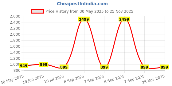 myntra.com CLORA CREATION PLUS Women Plus Size Loose Fit Cotton Afghani Salwar clora creation plus Price History Graph from 30 May 2025 to 24 Nov 2025